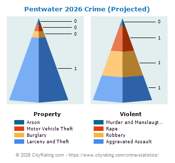 Pentwater Crime 2026