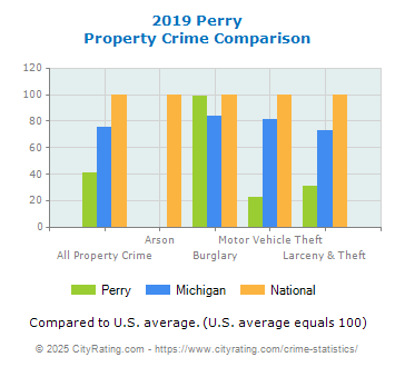 Perry Property Crime vs. State and National Comparison
