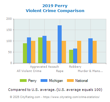 Perry Violent Crime vs. State and National Comparison