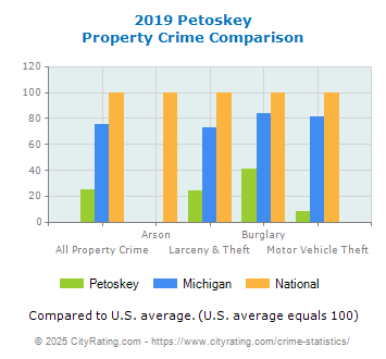 Petoskey Property Crime vs. State and National Comparison