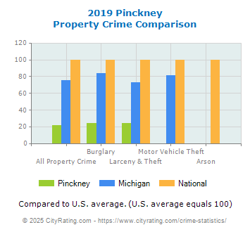 Pinckney Property Crime vs. State and National Comparison