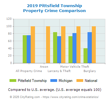 Pittsfield Township Property Crime vs. State and National Comparison