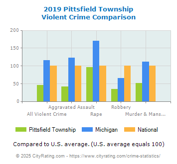 Pittsfield Township Violent Crime vs. State and National Comparison
