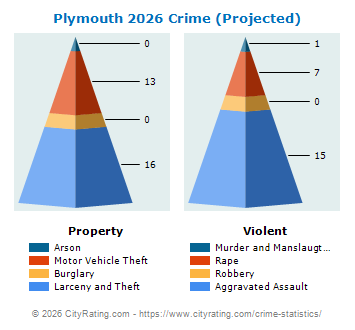 Plymouth Township Crime 2026
