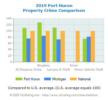 Port Huron Property Crime vs. State and National Comparison