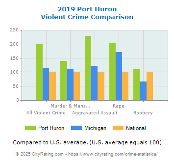 Port Huron Violent Crime vs. State and National Comparison