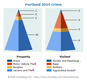 Portland Crime 2019