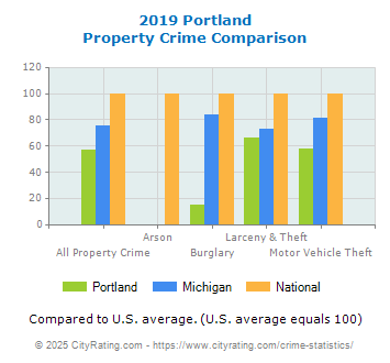 Portland Property Crime vs. State and National Comparison