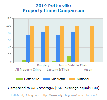 Potterville Property Crime vs. State and National Comparison