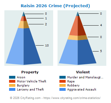 Raisin Township Crime 2026