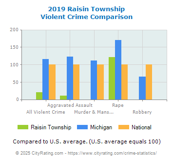 Raisin Township Violent Crime vs. State and National Comparison