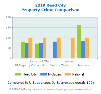 Reed City Property Crime vs. State and National Comparison