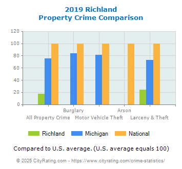 Richland Property Crime vs. State and National Comparison