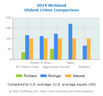 Richland Violent Crime vs. State and National Comparison