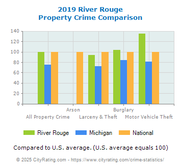 River Rouge Property Crime vs. State and National Comparison