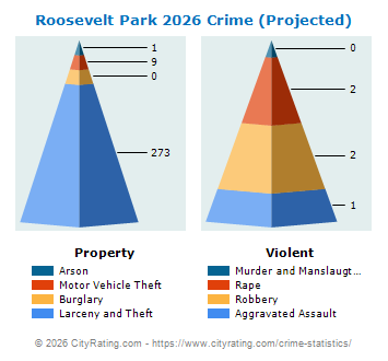 Roosevelt Park Crime 2026