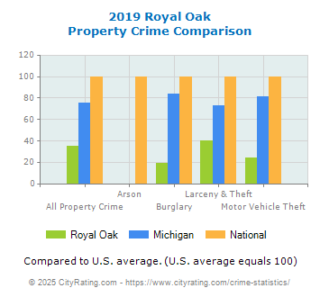 Royal Oak Property Crime vs. State and National Comparison