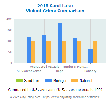 Sand Lake Violent Crime vs. State and National Comparison