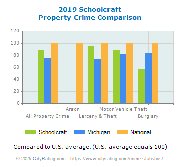 Schoolcraft Property Crime vs. State and National Comparison