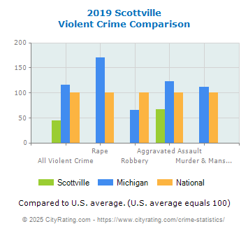 Scottville Violent Crime vs. State and National Comparison
