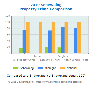 Sebewaing Property Crime vs. State and National Comparison
