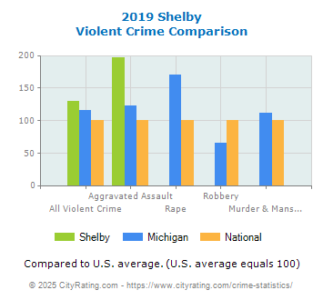 Shelby Violent Crime vs. State and National Comparison