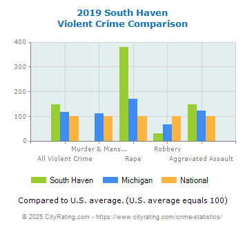 South Haven Violent Crime vs. State and National Comparison