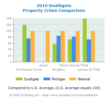Southgate Property Crime vs. State and National Comparison
