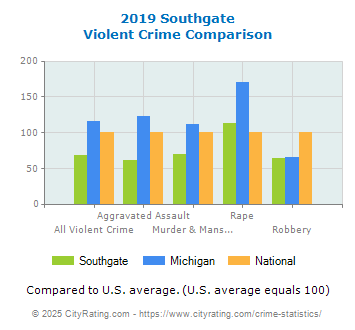Southgate Violent Crime vs. State and National Comparison