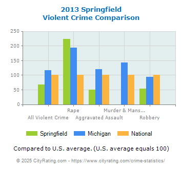 Springfield Violent Crime vs. State and National Comparison