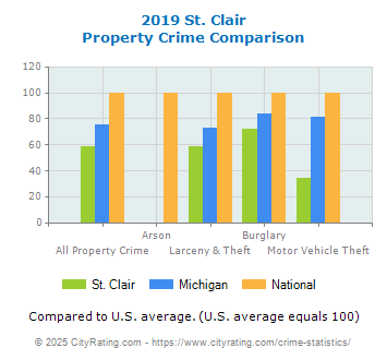 St. Clair Property Crime vs. State and National Comparison