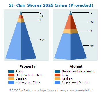 St. Clair Shores Crime 2026