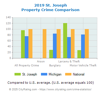 St. Joseph Property Crime vs. State and National Comparison