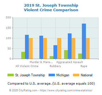 St. Joseph Township Violent Crime vs. State and National Comparison