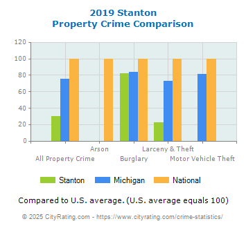 Stanton Property Crime vs. State and National Comparison