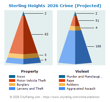 Sterling Heights Crime 2026