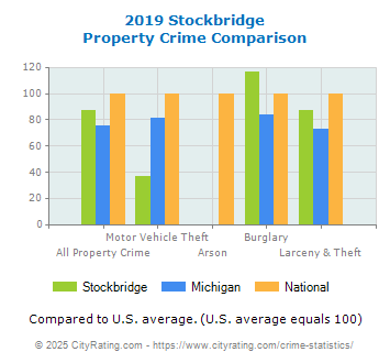 Stockbridge Property Crime vs. State and National Comparison