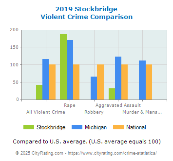 Stockbridge Violent Crime vs. State and National Comparison