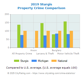Sturgis Property Crime vs. State and National Comparison