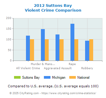 Suttons Bay Violent Crime vs. State and National Comparison
