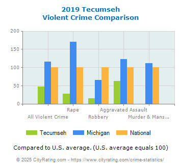 Tecumseh Violent Crime vs. State and National Comparison