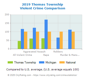 Thomas Township Violent Crime vs. State and National Comparison