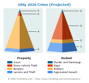 Ubly Crime 2026
