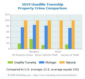 Unadilla Township Property Crime vs. State and National Comparison