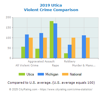 Utica Violent Crime vs. State and National Comparison