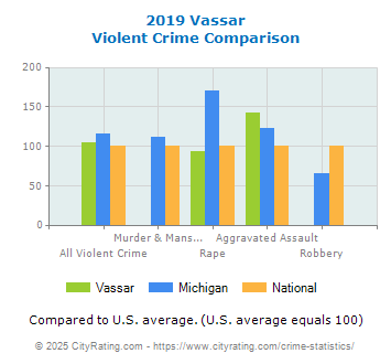 Vassar Violent Crime vs. State and National Comparison