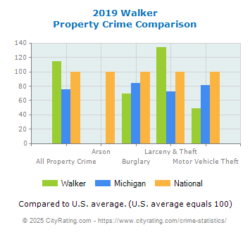 Walker Property Crime vs. State and National Comparison