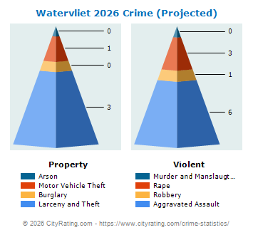 Watervliet Crime 2026