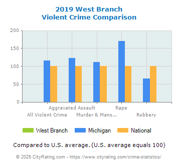 West Branch Violent Crime vs. State and National Comparison