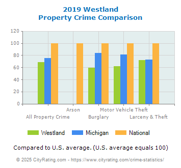 Westland Property Crime vs. State and National Comparison